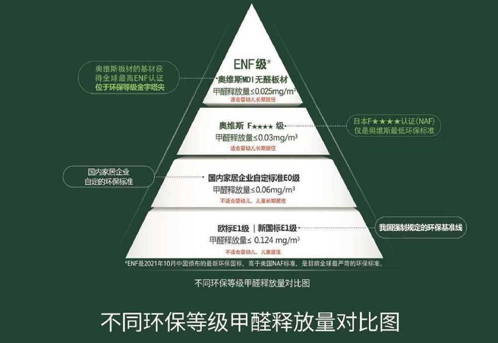 ENF级板材指的是什么？哪些板材能达到这个标准？